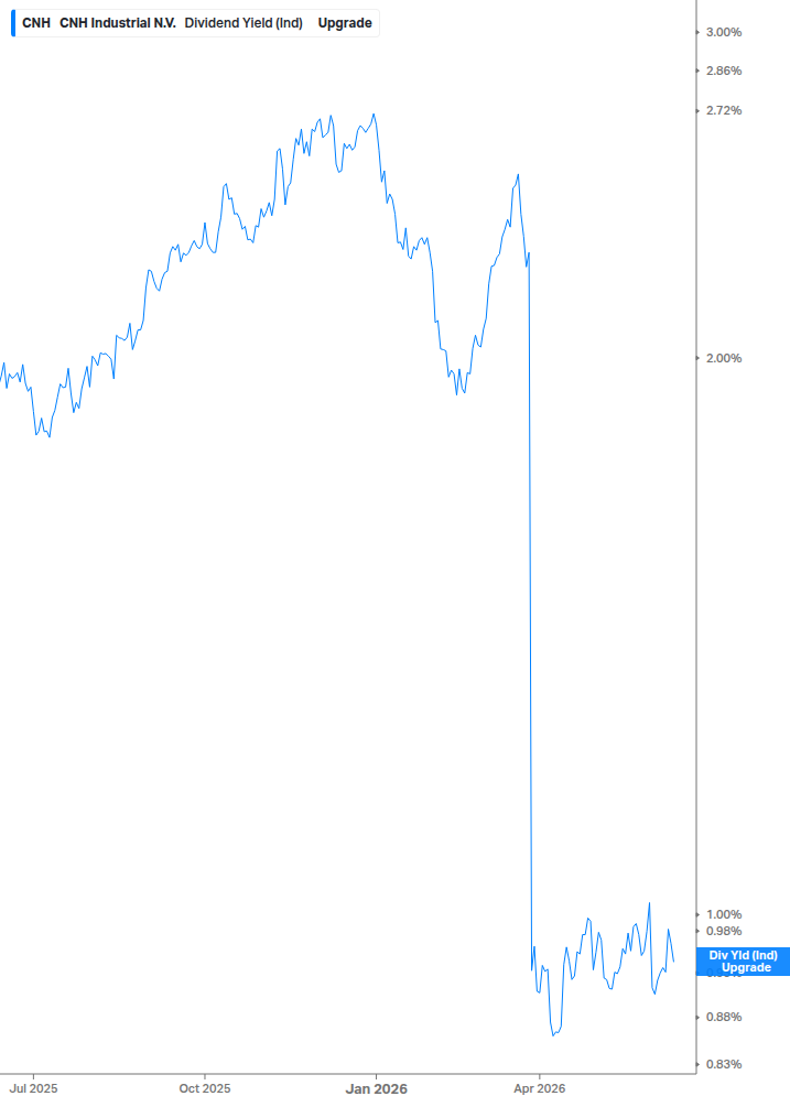Dividend Yield Chart