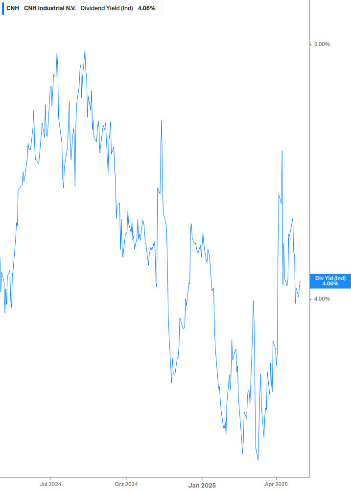 Dividend Yield Chart