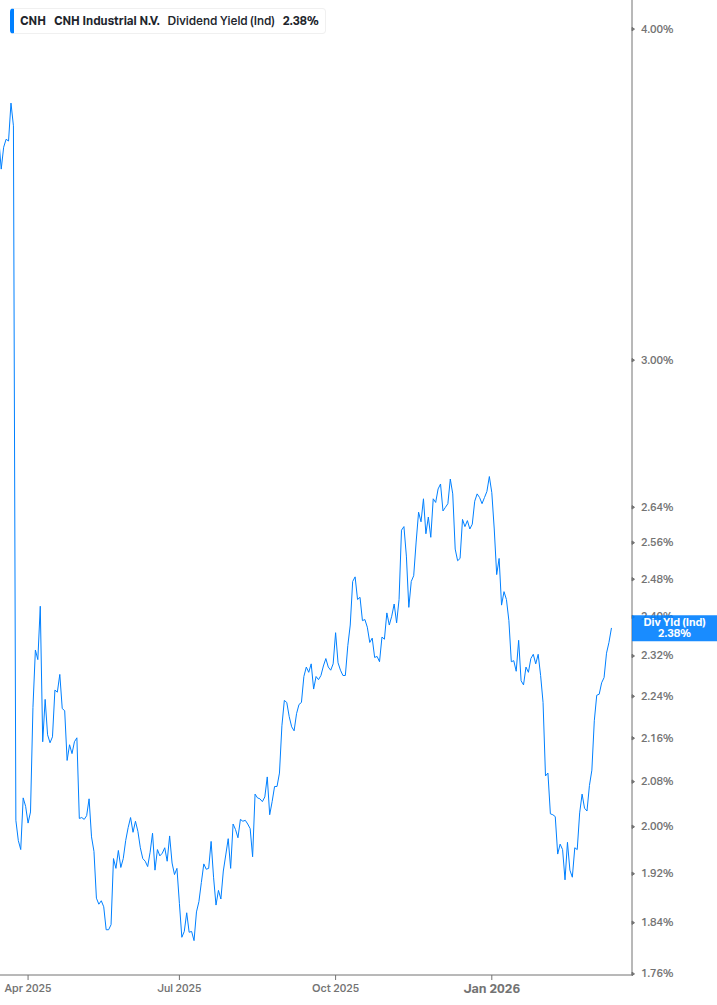 Dividend Yield Chart