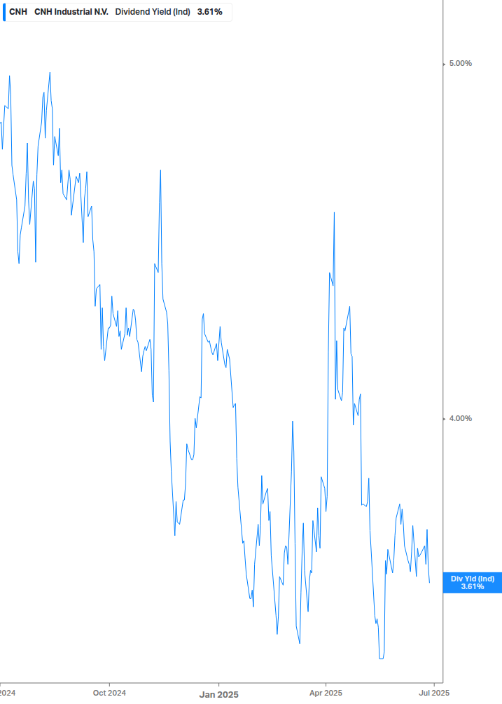 Dividend Yield Chart