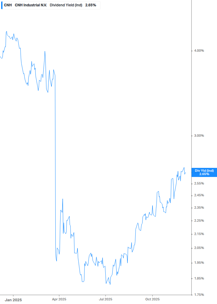 Dividend Yield Chart