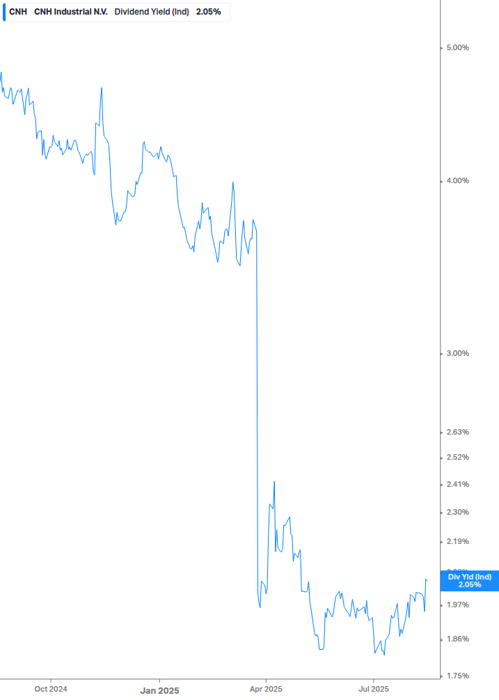 Dividend Yield Chart