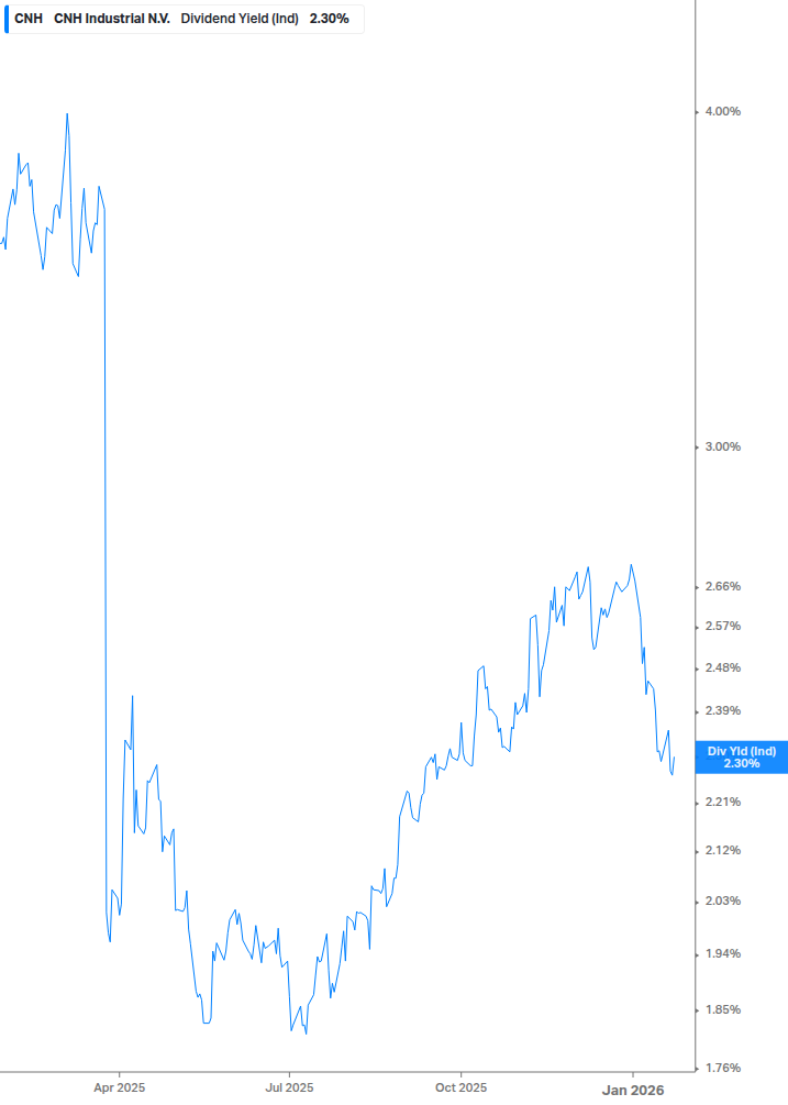 Dividend Yield Chart