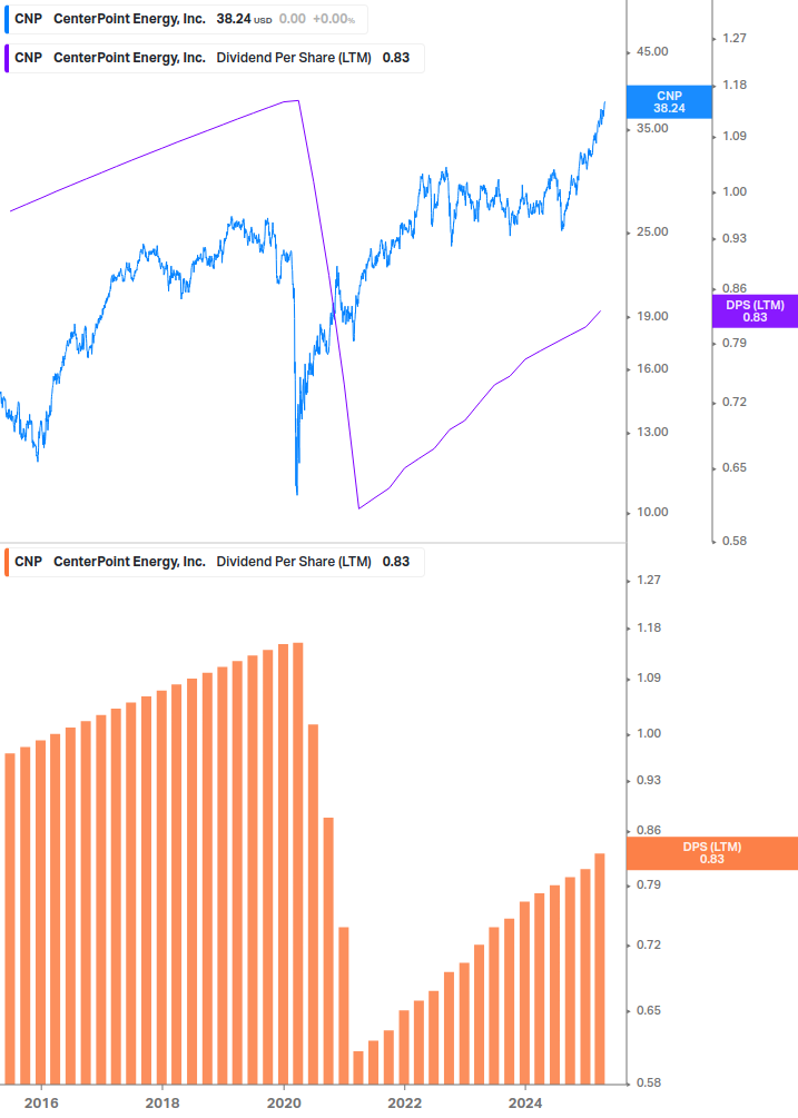 Dividend Growth Chart
