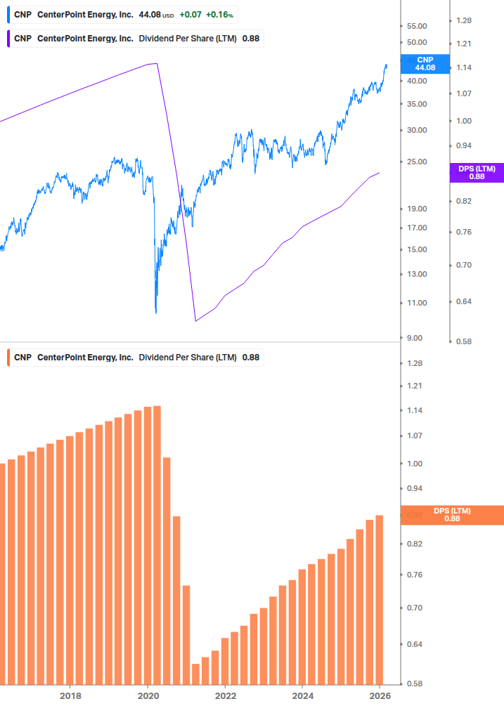 Dividend Growth Chart