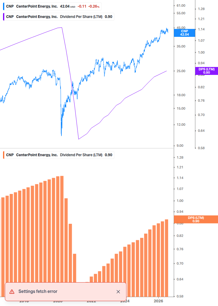 Dividend Growth Chart