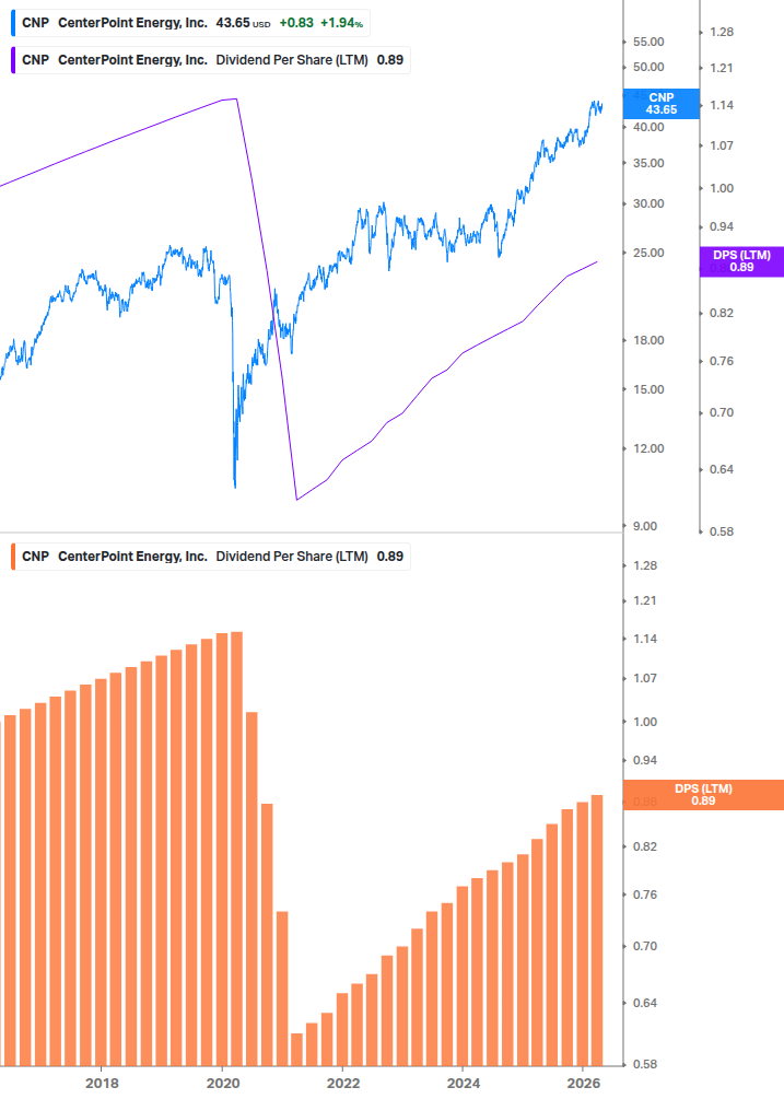 Dividend Growth Chart