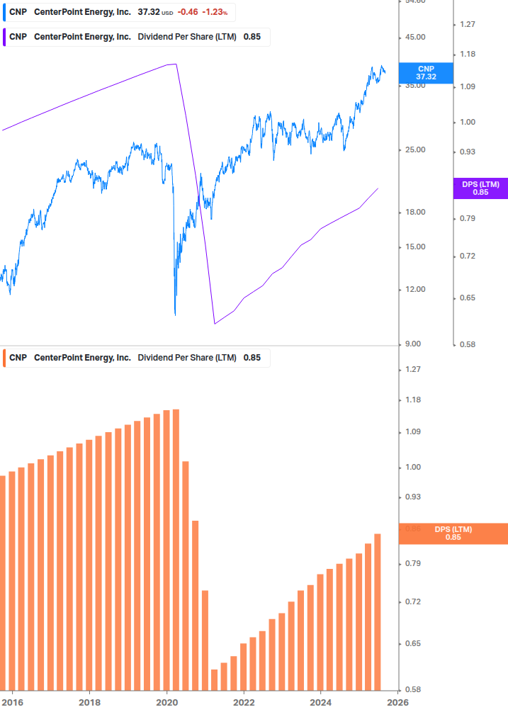 Dividend Growth Chart