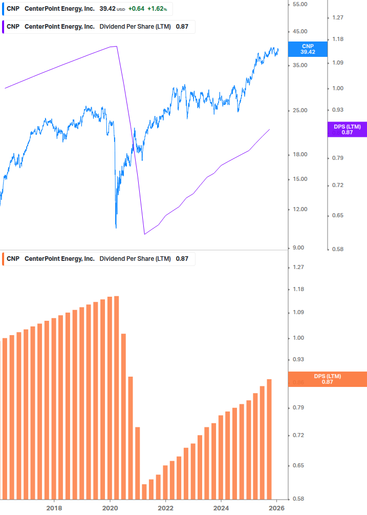 Dividend Growth Chart