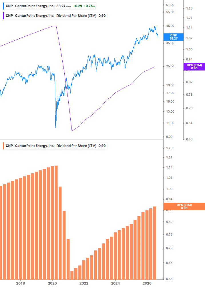 Dividend Growth Chart