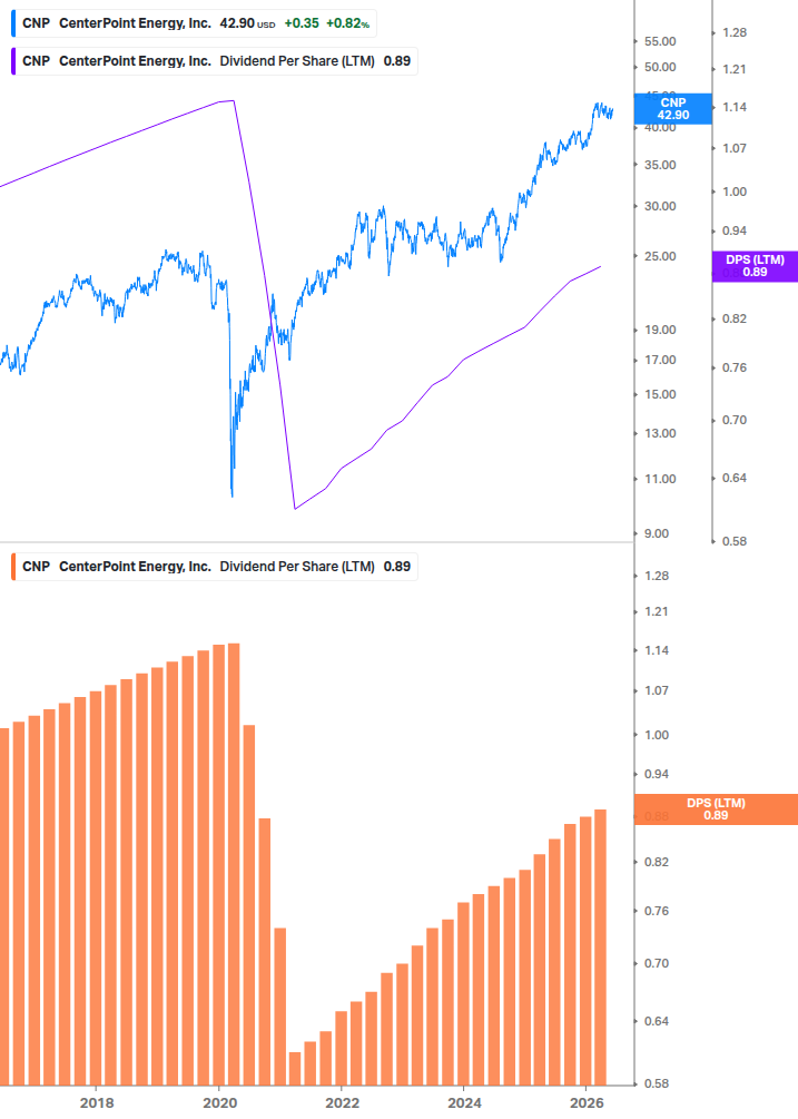 Dividend Growth Chart