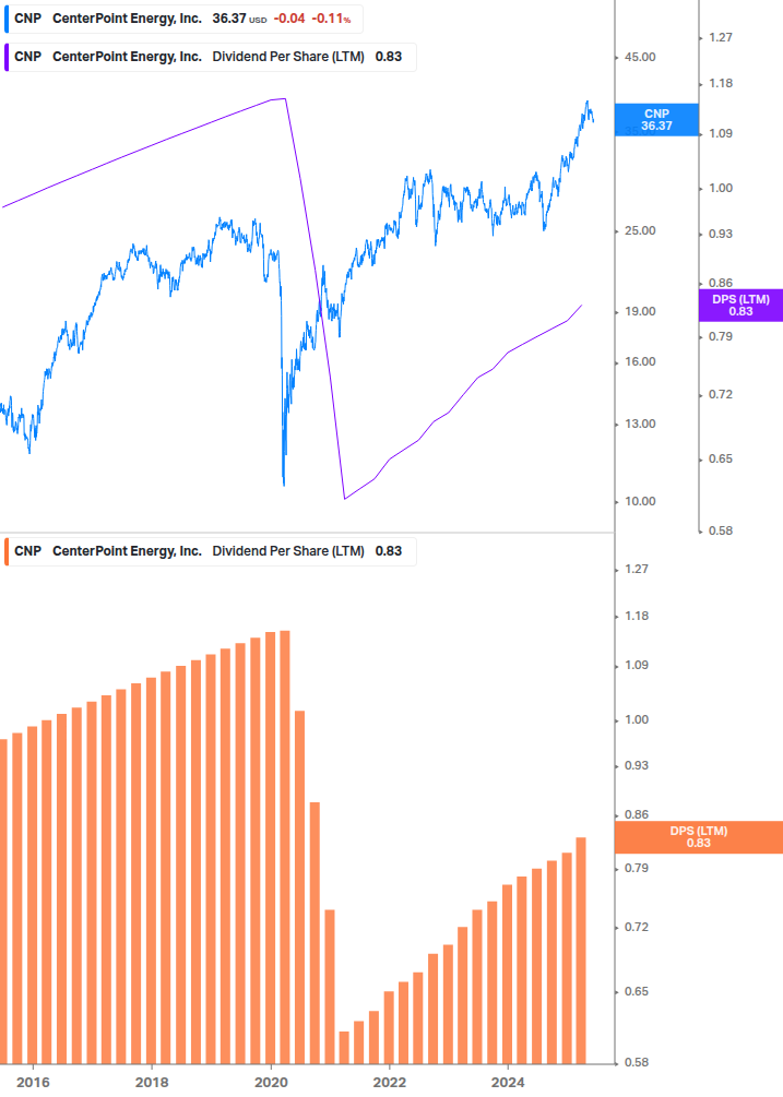 Dividend Growth Chart