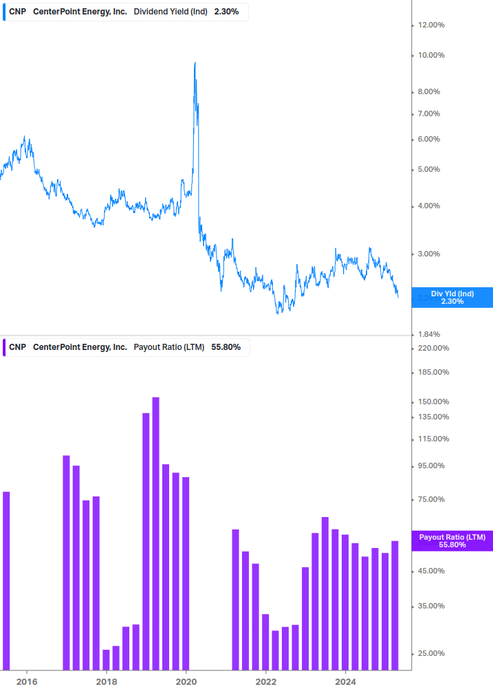Dividend Safety Chart