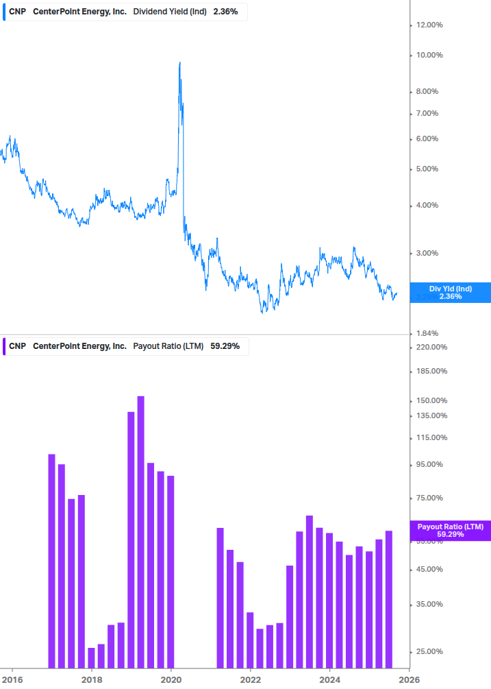 Dividend Safety Chart