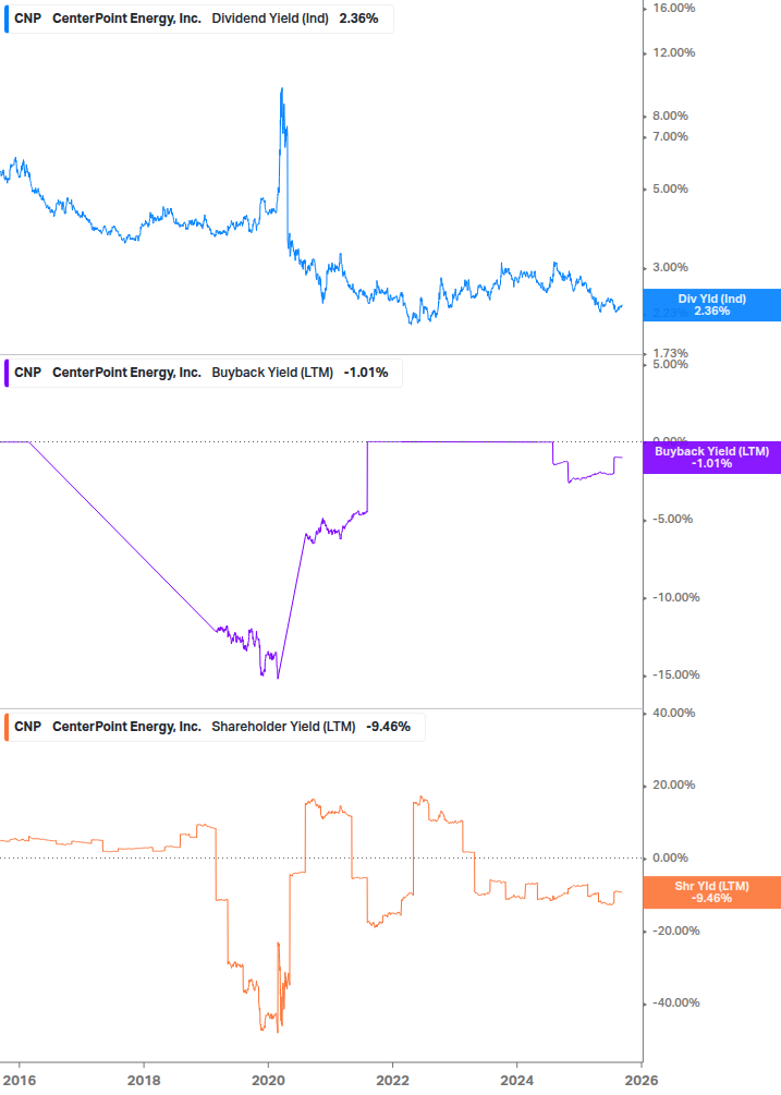 Shareholder Yield Chart