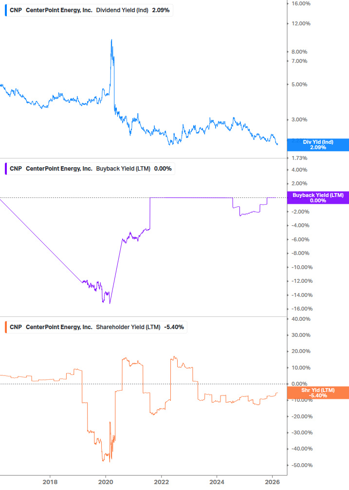 Shareholder Yield Chart