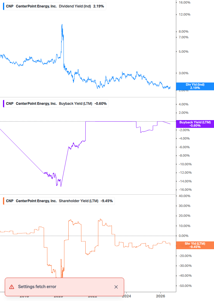 Shareholder Yield Chart