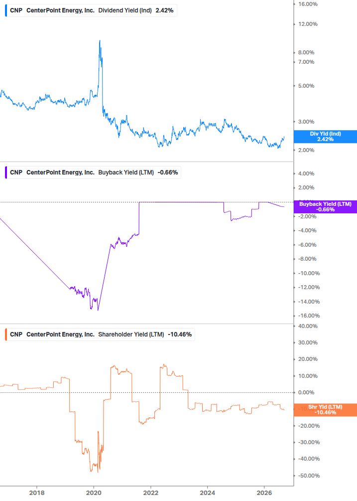 Shareholder Yield Chart