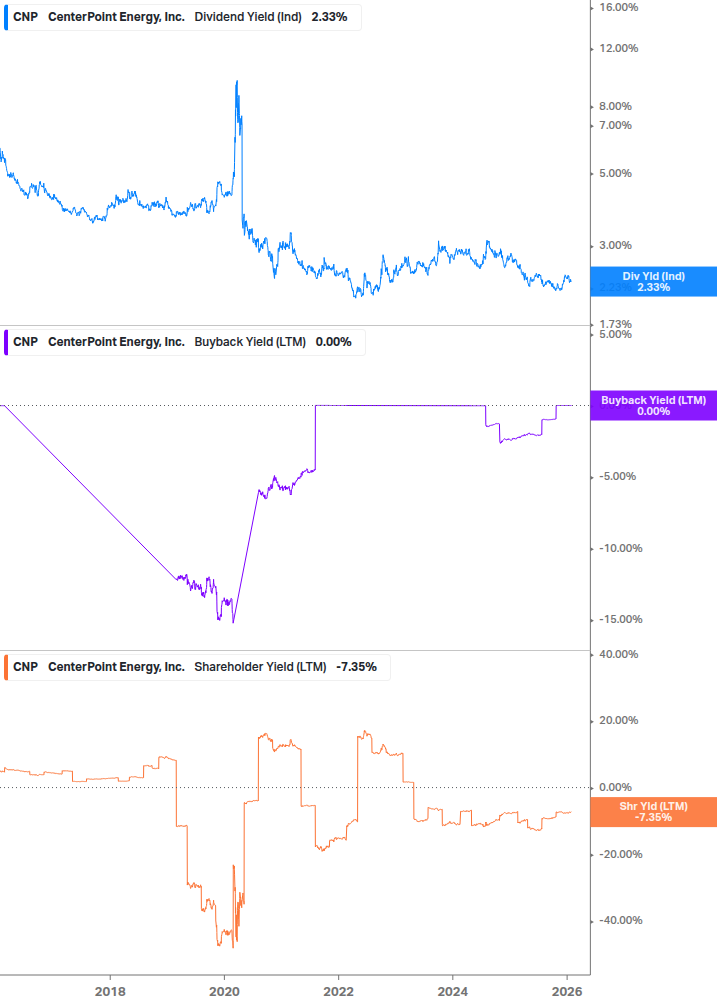 Shareholder Yield Chart