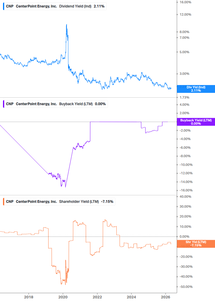 Shareholder Yield Chart