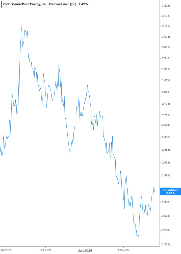 Dividend Yield Chart