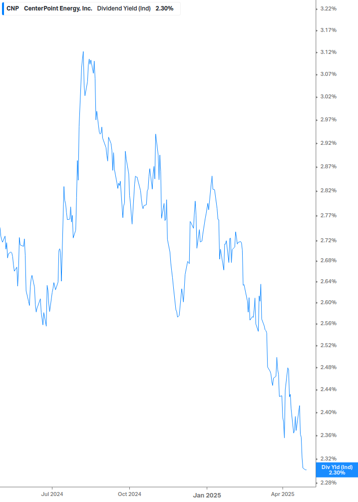 Dividend Yield Chart