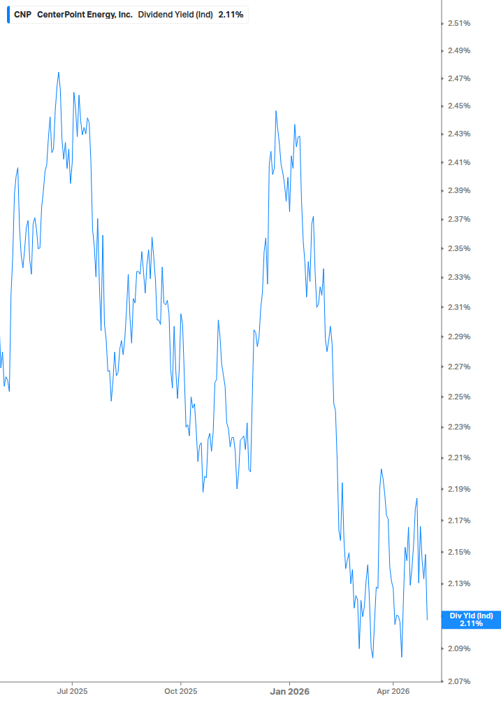 Dividend Yield Chart