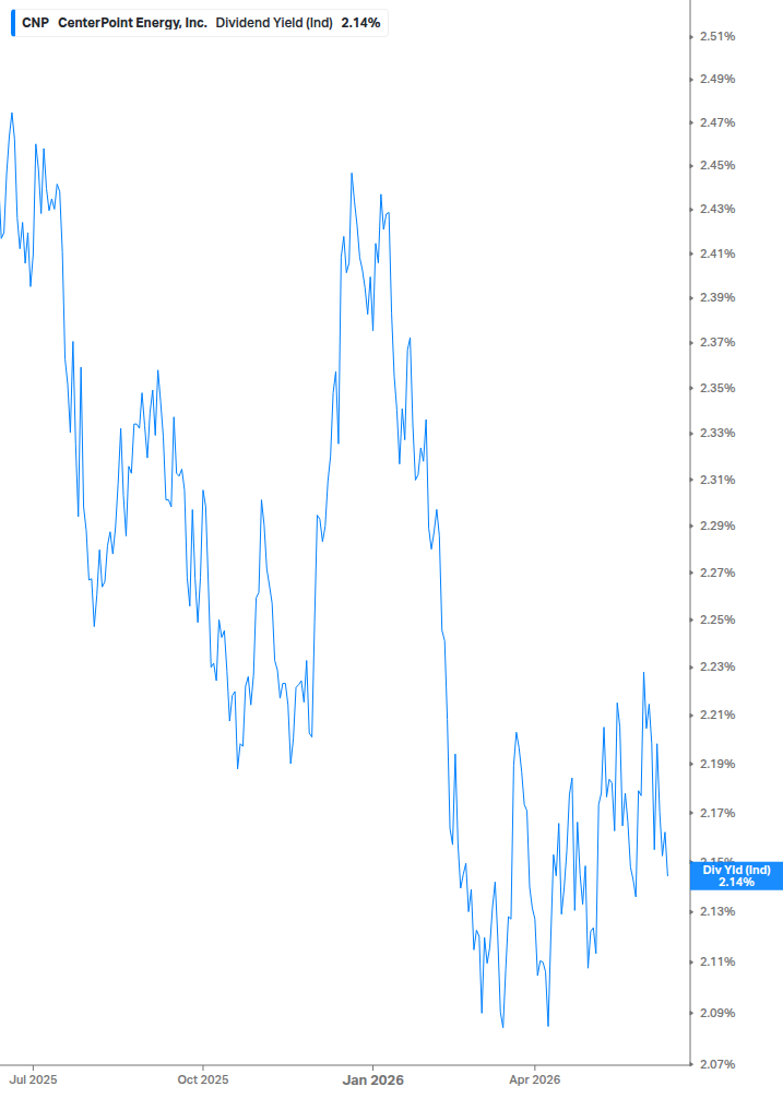 Dividend Yield Chart