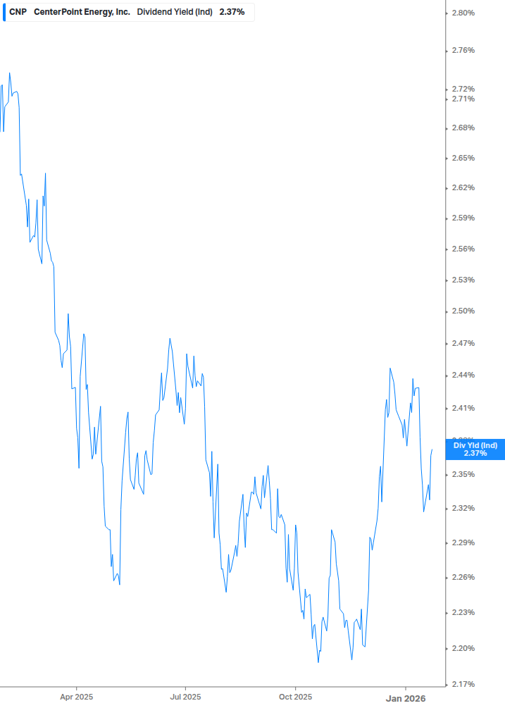 Dividend Yield Chart