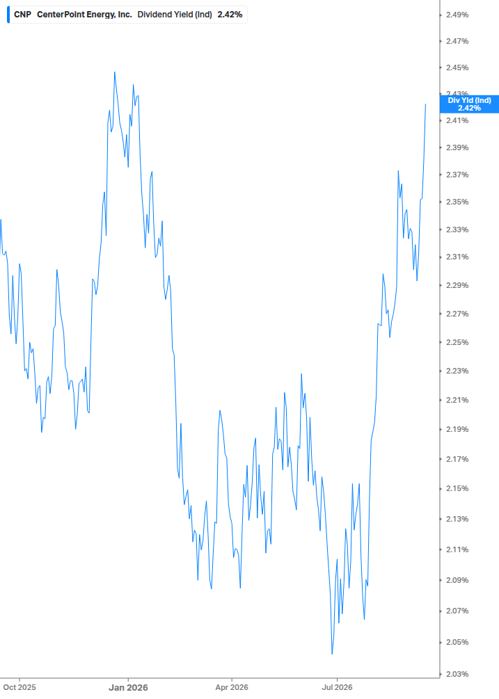Dividend Yield Chart