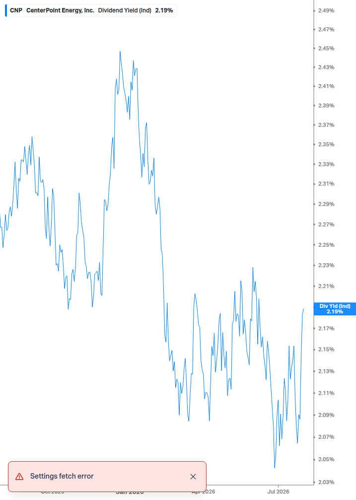Dividend Yield Chart
