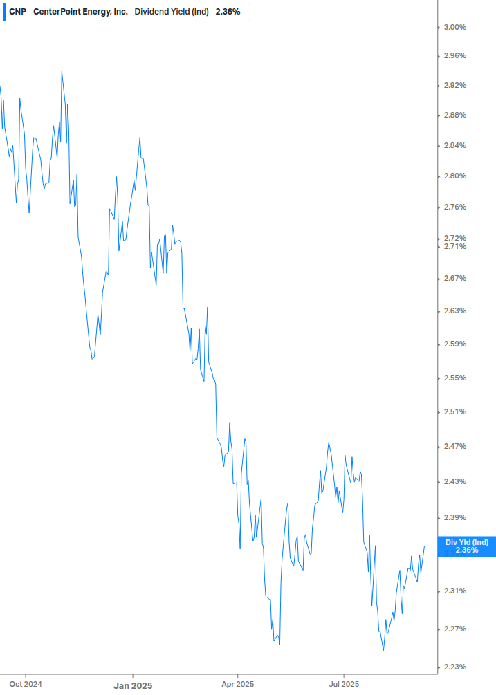 Dividend Yield Chart