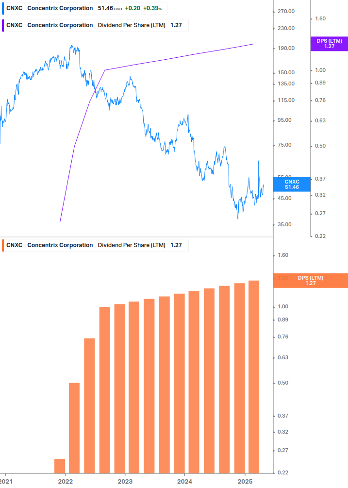 Dividend Growth Chart