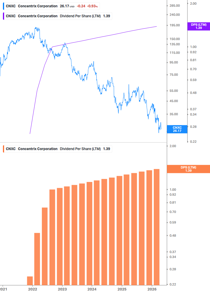 Dividend Growth Chart