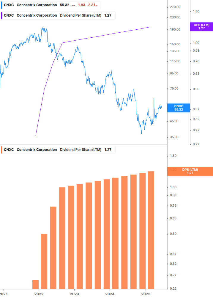 Dividend Growth Chart