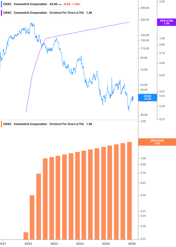 Dividend Growth Chart