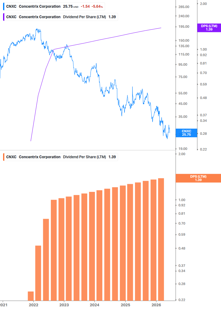 Dividend Growth Chart