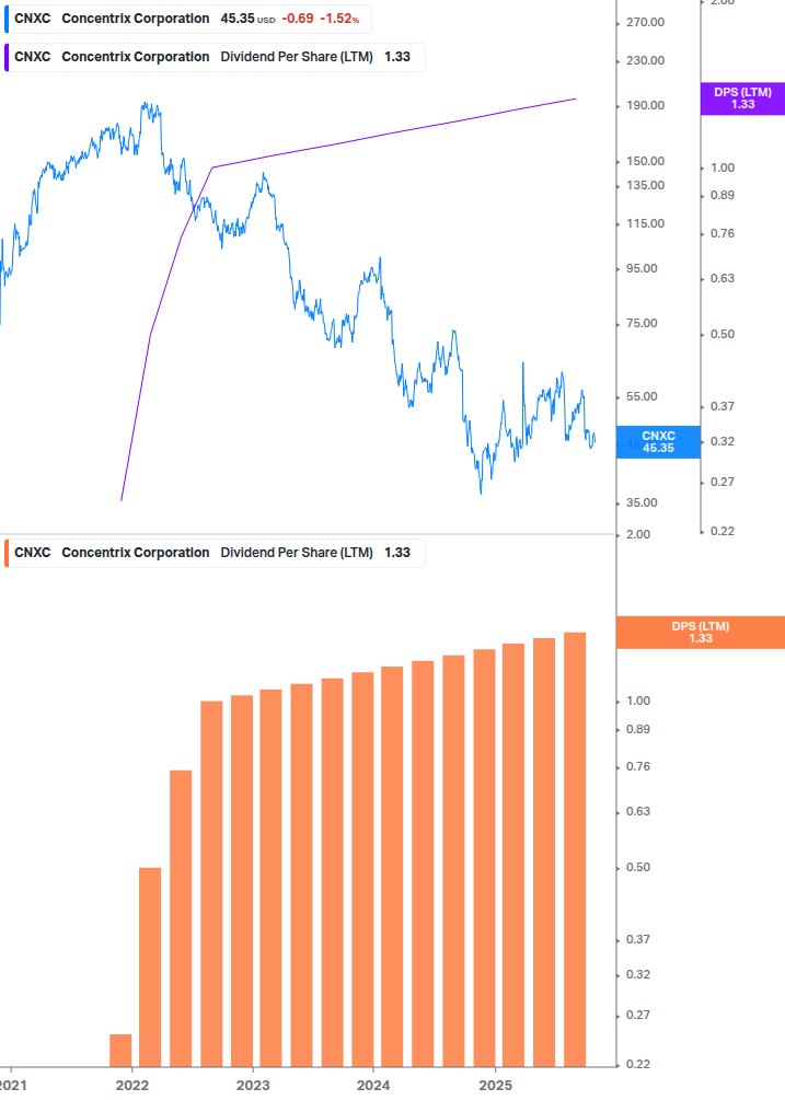 Dividend Growth Chart