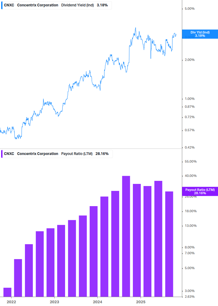 Dividend Safety Chart