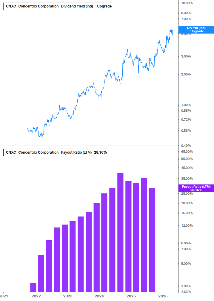 Dividend Safety Chart