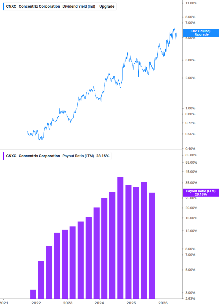 Dividend Safety Chart