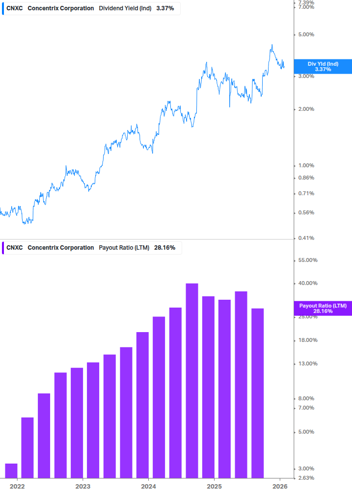 Dividend Safety Chart