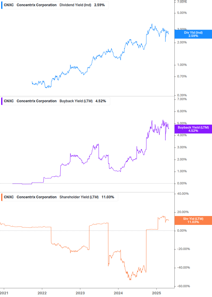 Shareholder Yield Chart