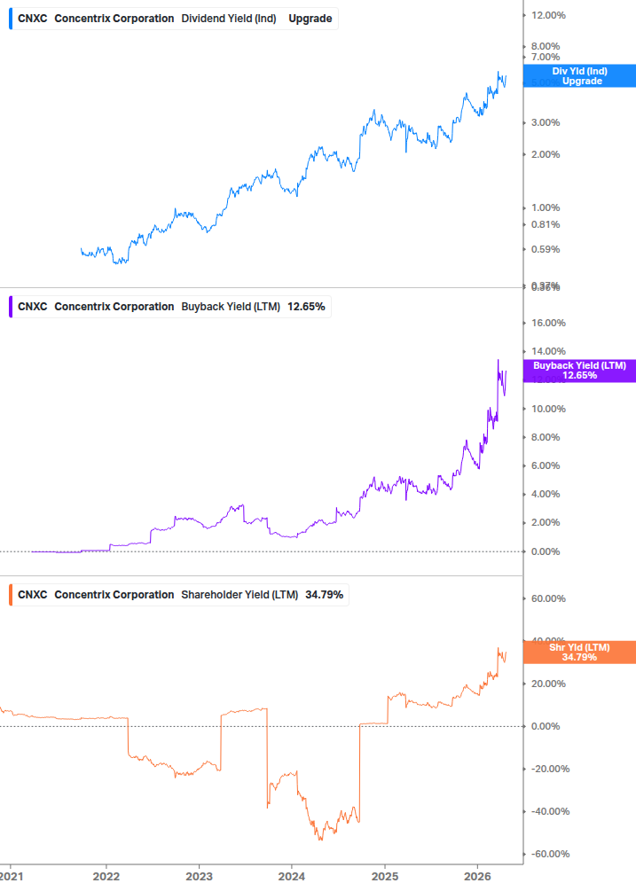 Shareholder Yield Chart