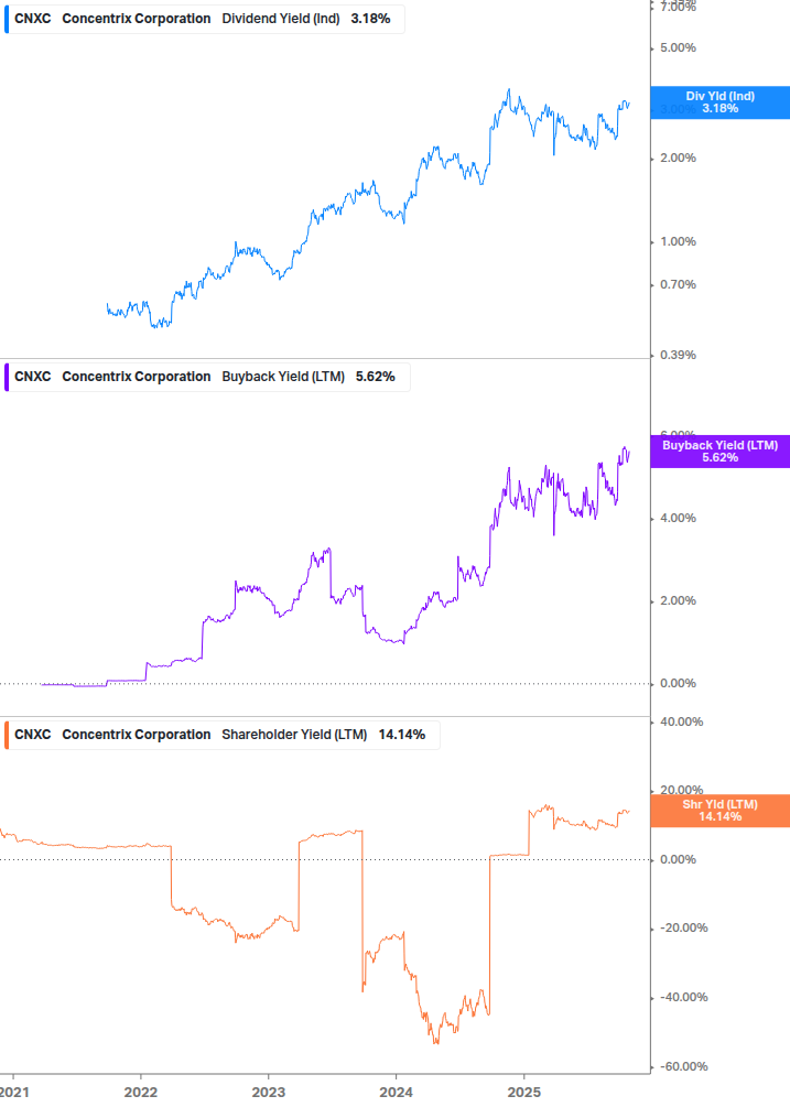 Shareholder Yield Chart