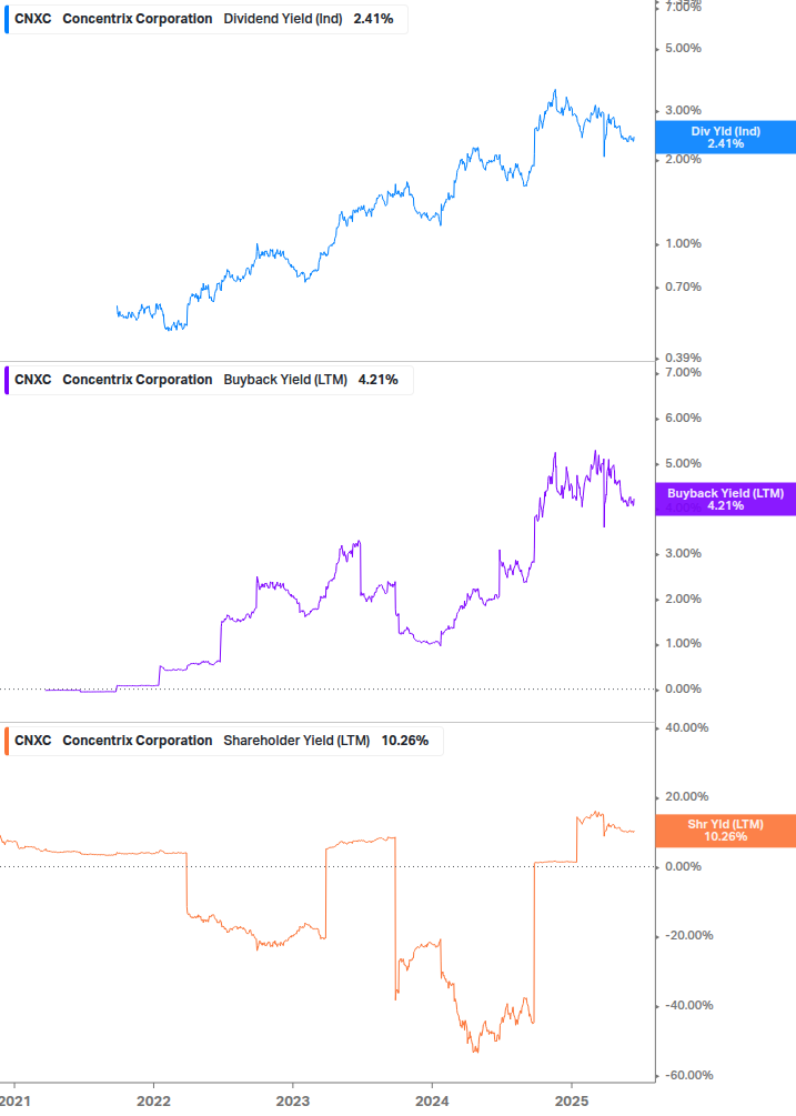Shareholder Yield Chart