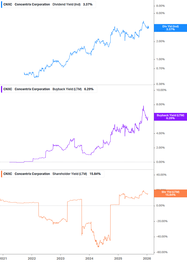 Shareholder Yield Chart