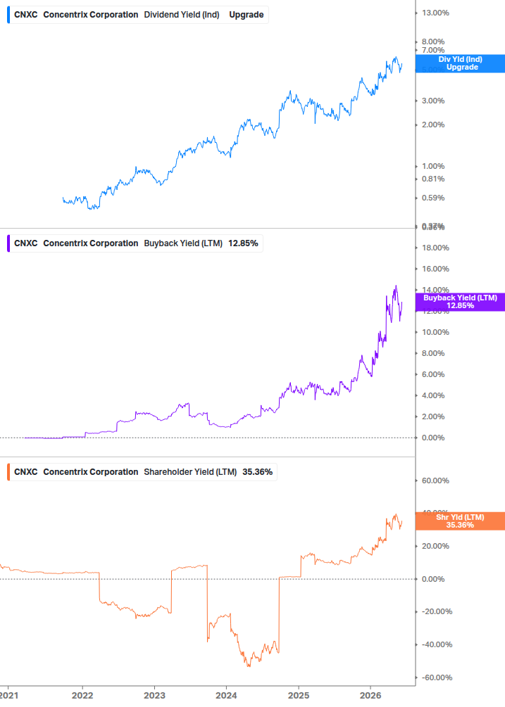 Shareholder Yield Chart