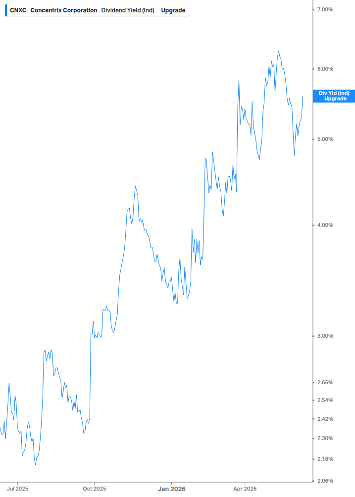 Dividend Yield Chart
