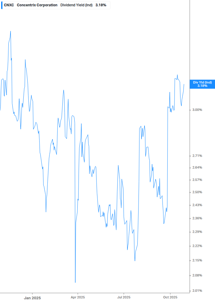 Dividend Yield Chart